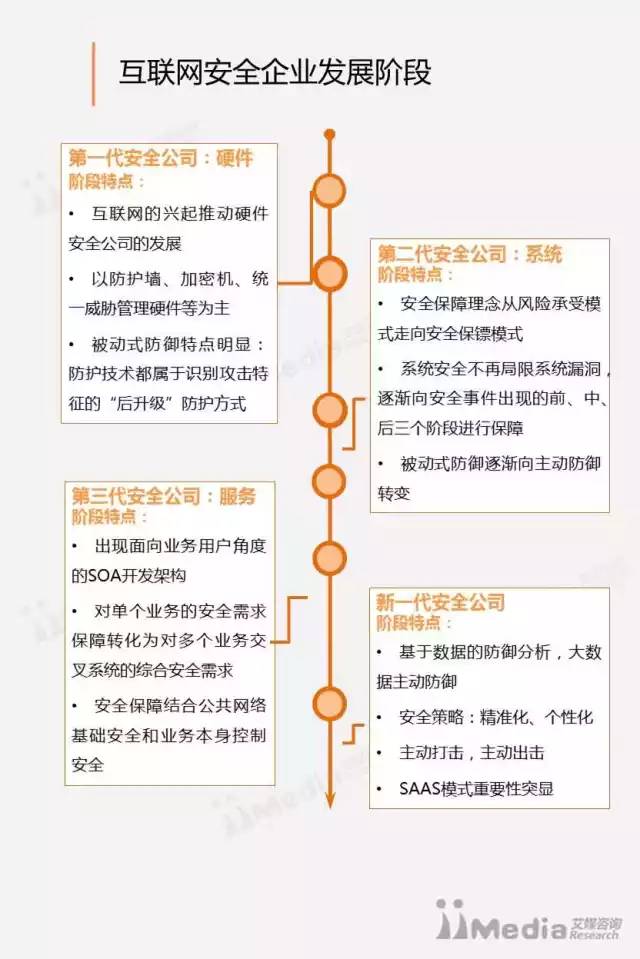 2016-2017中国互联网安全行业研究报告 网络与信息安全软件开发趋势与挑战