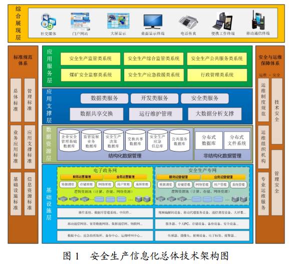全国安全生产信息化总体建设方案中的网络与信息安全软件开发路径